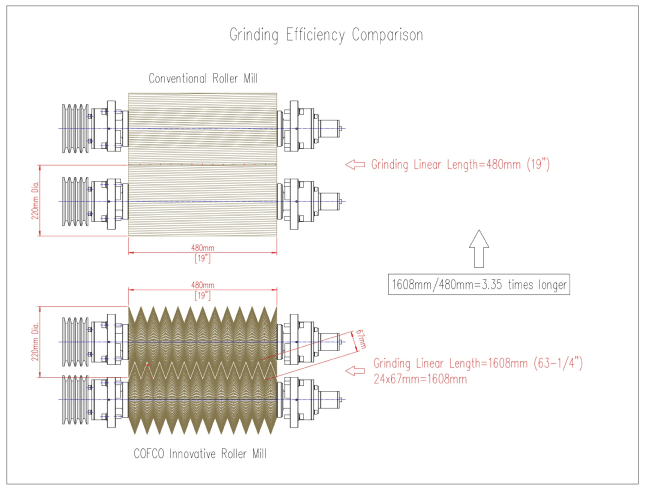 Grinding Length